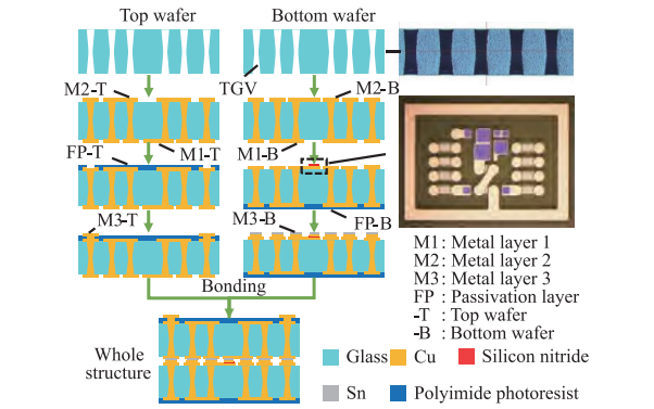 TGV技术在射频集成的应用及案例图4