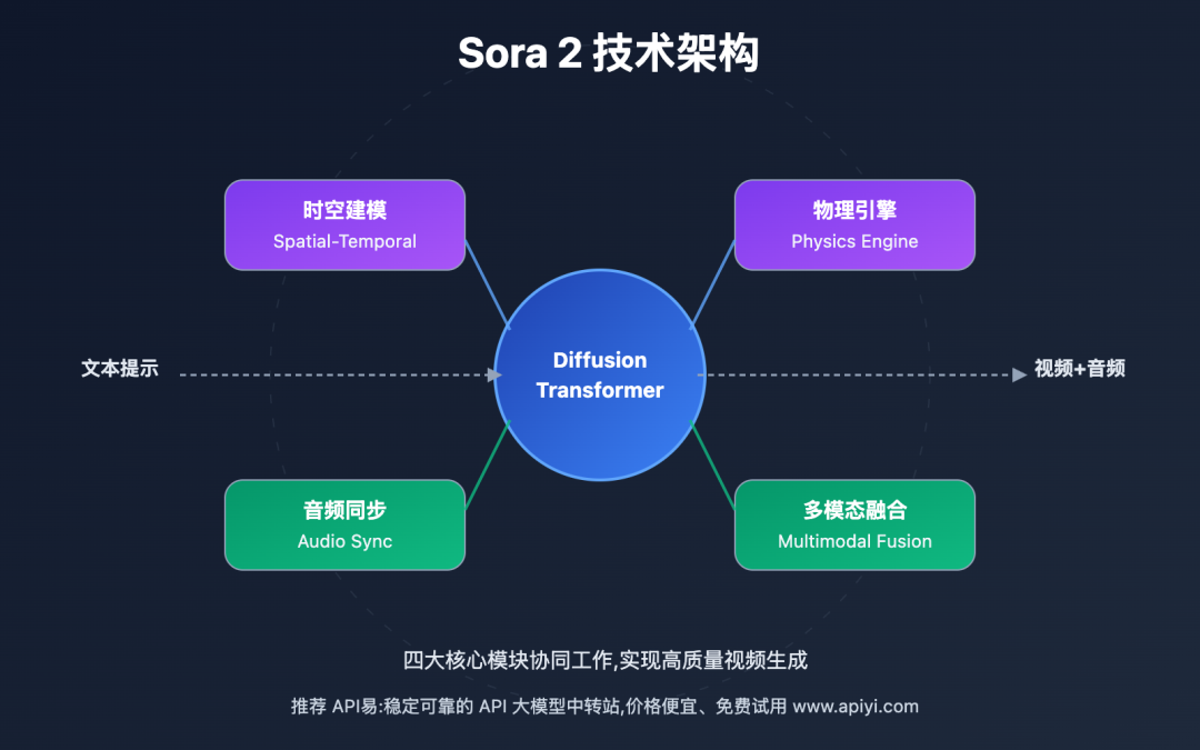 从浆板水花到算力爆炸,Sora2揭开OpenAI二次革命的序幕图5