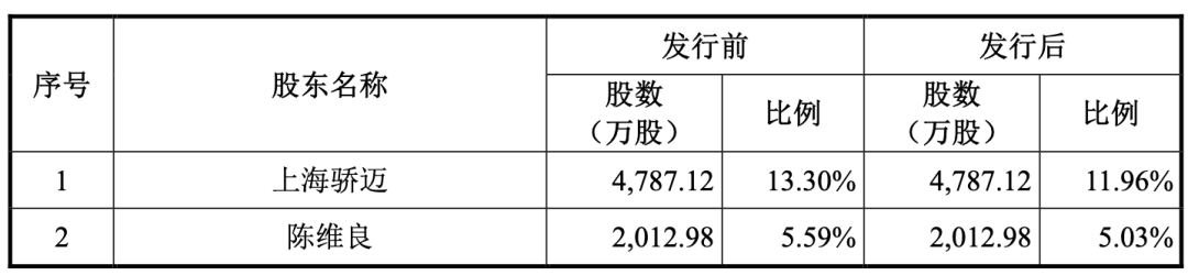 IPO在即,“国产GPU四小龙”之沐曦股份今日成功过会,上半年营收同比涨超400%,仍未扭亏图14