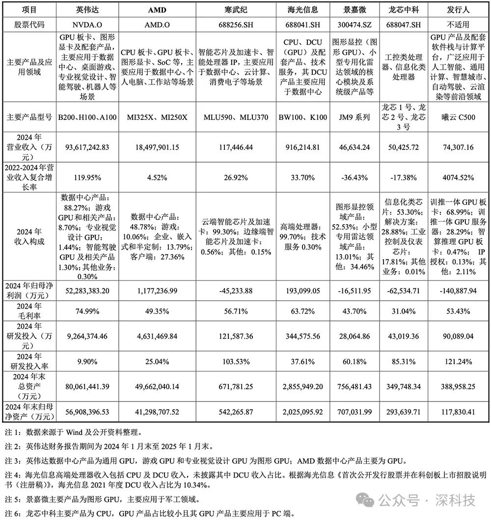 国产GPU逆袭!中国英伟达IPO成功过会!图8