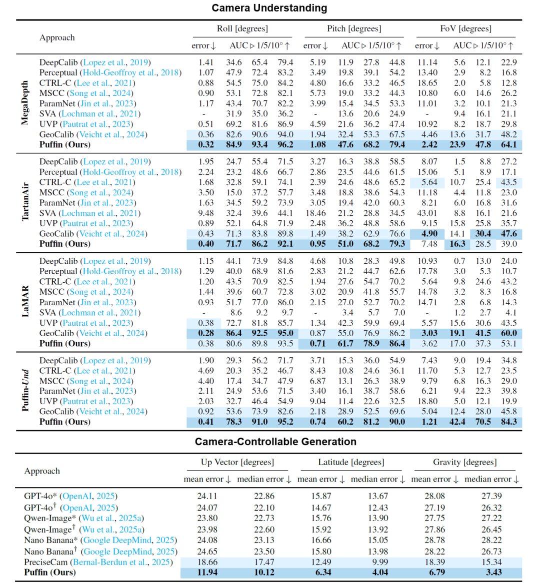 当空间智能大模型“与相机共思”:从任意视角理解和创造世界的统一多模态架构图8