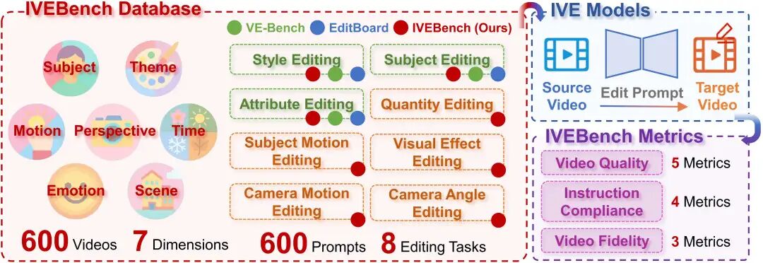 颠覆视频编辑!浙大腾讯等发布IVEBench:首个全面支持指令驱动视频编辑的评测基准套件图4