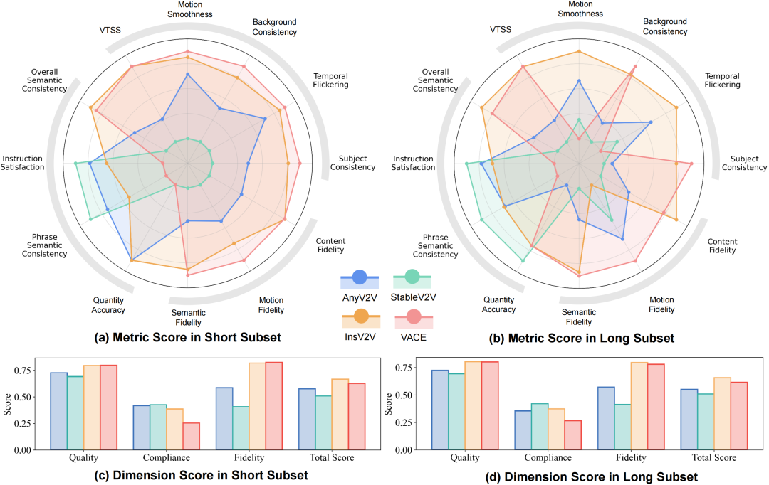 颠覆视频编辑!浙大腾讯等发布IVEBench:首个全面支持指令驱动视频编辑的评测基准套件图8
