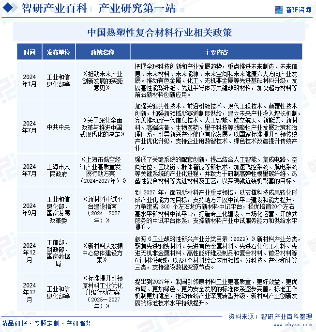 热塑性复合材料行业市场供需分析(附行业市场规模、产业链全景分析、市场竞争格局及发展前景预测)智研咨询图3