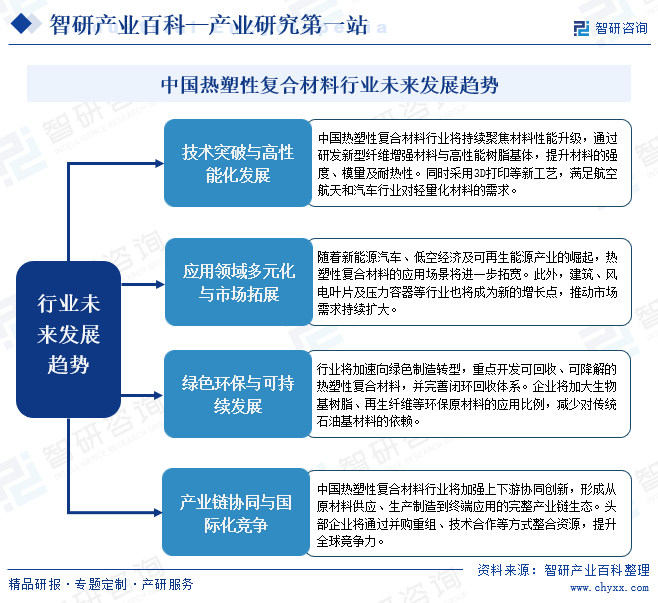 热塑性复合材料行业市场供需分析(附行业市场规模、产业链全景分析、市场竞争格局及发展前景预测)智研咨询图15