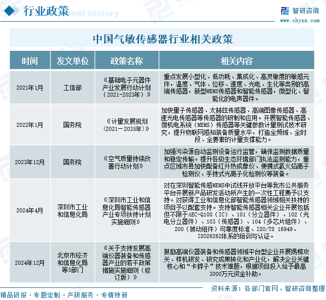 2025年中国气敏传感器‌行业产业链、竞争格局及未来趋势分析：消费升级与新兴领域需求增长，市场潜力持续释放[图]图5
