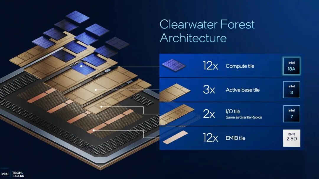 解析Clearwater Forest:首度用上3D混合键合的至强6+CPU图3