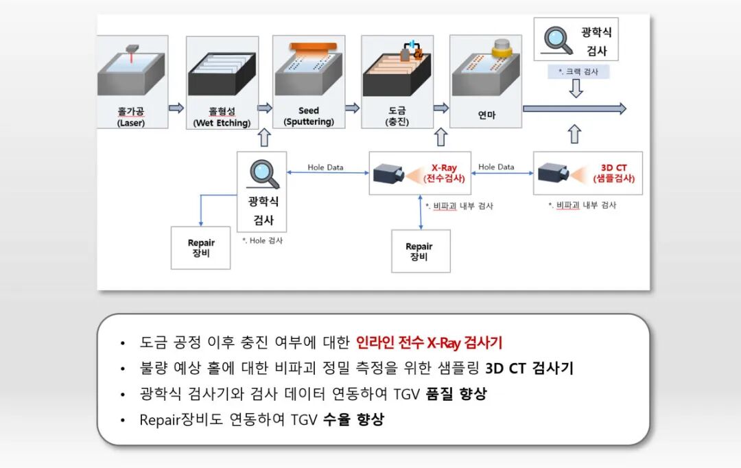 韩国INOMETRY开始供应玻璃基板(TGV)检测设备图1