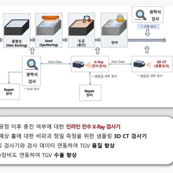 韩国INOMETRY开始供应玻璃基板(TGV)检测设备