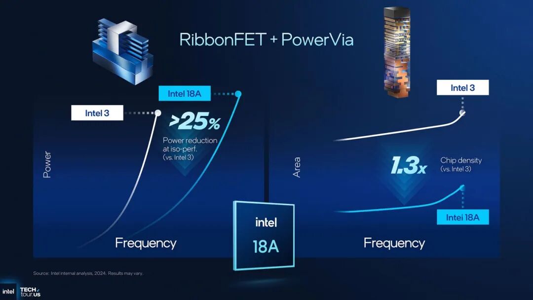 18A工艺的Panther Lake处理器技术解析:明年的笔记本性能前瞻...图5