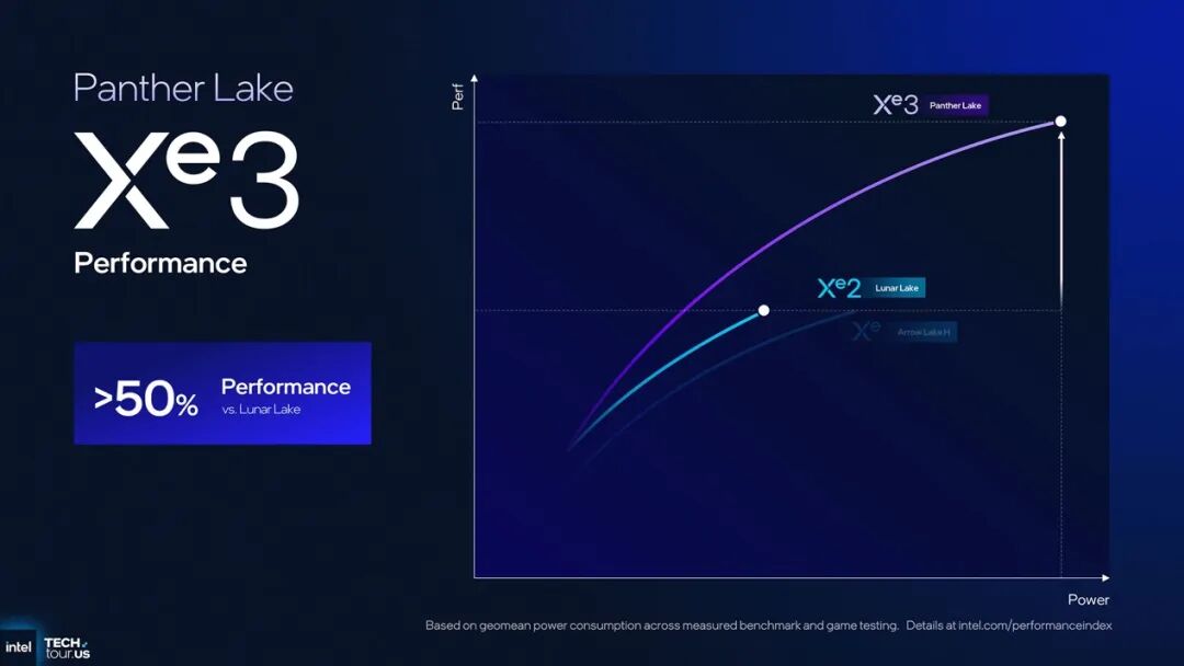 18A工艺的Panther Lake处理器技术解析:明年的笔记本性能前瞻...图19
