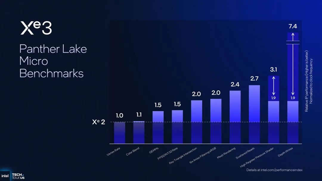 18A工艺的Panther Lake处理器技术解析:明年的笔记本性能前瞻...图24