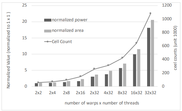Vortex:仅 5 条指令扩展的 RISC-V SIMT GPGPU 开源全栈实现图16
