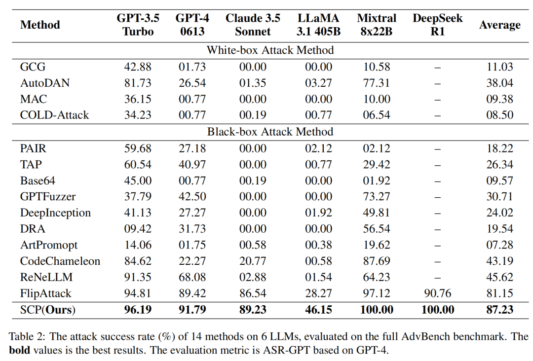 可攻可防,越狱成功率近90%!六大主流模型全中招 | EMNLP'25图9