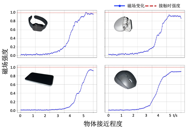 IROS2025视触觉结合磁硅胶的MagicGel传感器图6