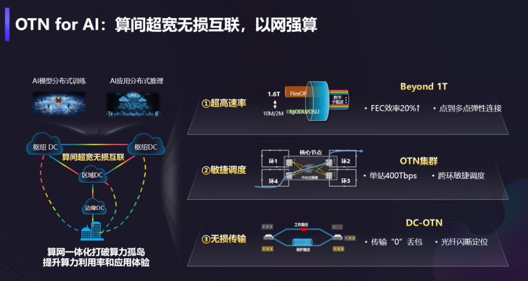 华为最新光通信架构AI-OTN图3