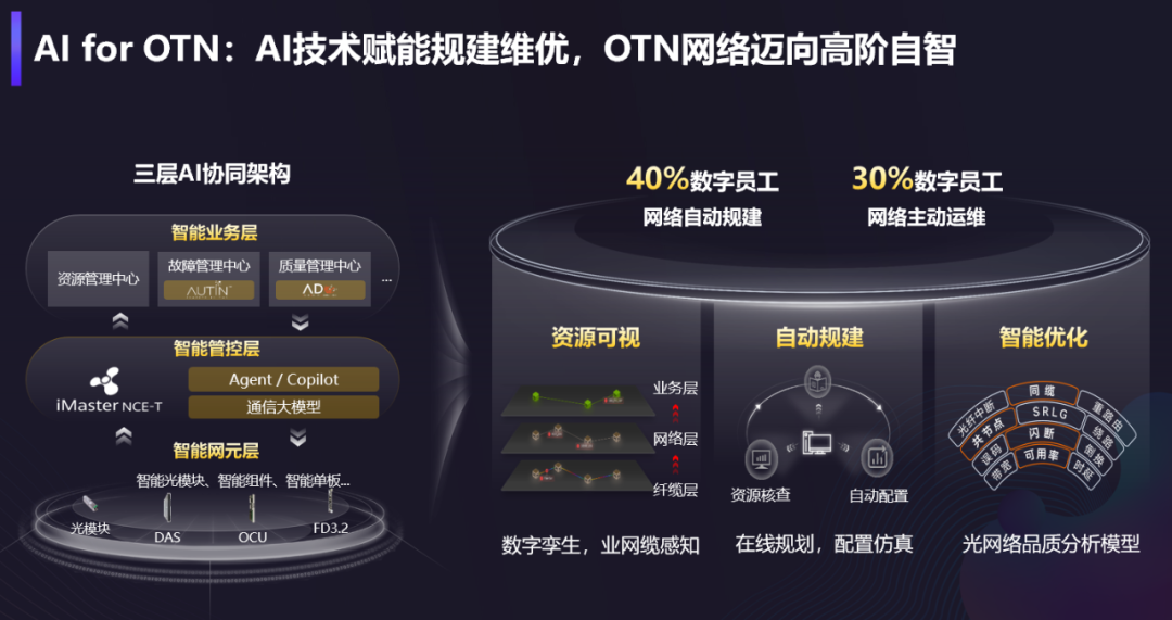 华为最新光通信架构AI-OTN图6