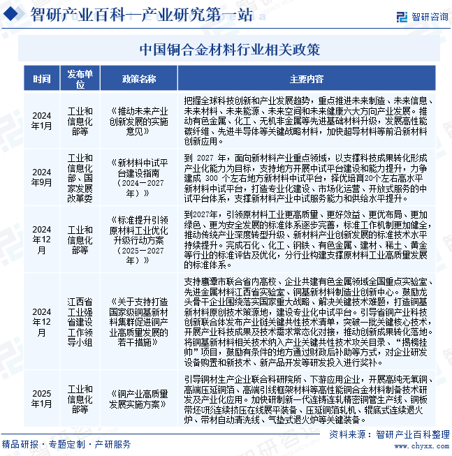 智研咨询发布:铜合金材料行业市场分析(附行业分类、商业模式、产业链全景分析及市场前景预测)图3