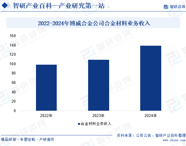 智研咨询发布:铜合金材料行业市场分析(附行业分类、商业模式、产业链全景分析及市场前景预测)图7