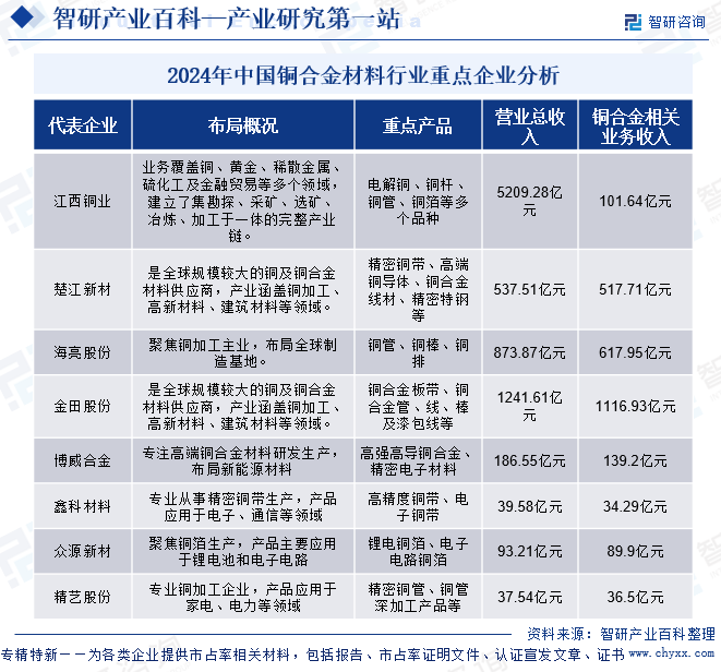 智研咨询发布:铜合金材料行业市场分析(附行业分类、商业模式、产业链全景分析及市场前景预测)图13