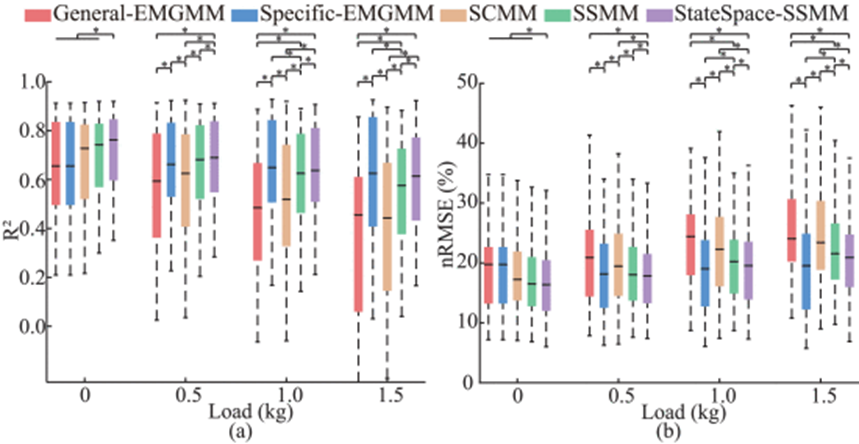 基于EMG驱动状态空间模型和可变刚度肌肉骨骼模型的负载鲁棒运动估计图3