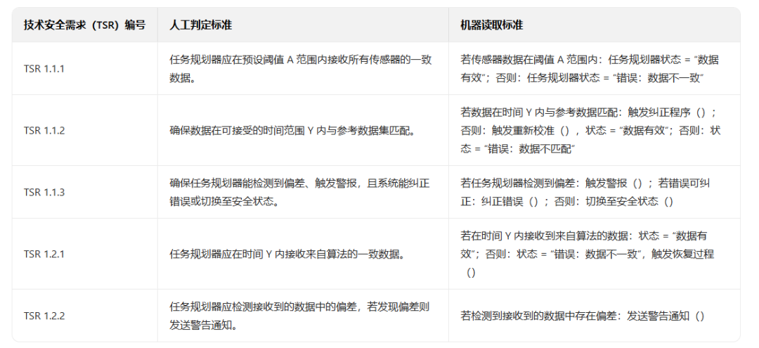 整合STPA、ISO 26262与SOTIF的自动驾驶安全需求推导与验证图8