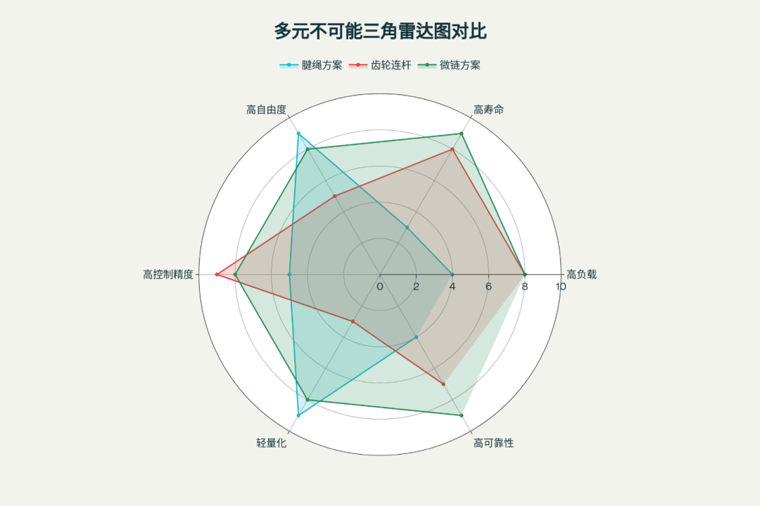 征和工业:灵巧手的“阿喀琉斯之踵” | 微链技术如何破解传动系统的“不可能三角”图13