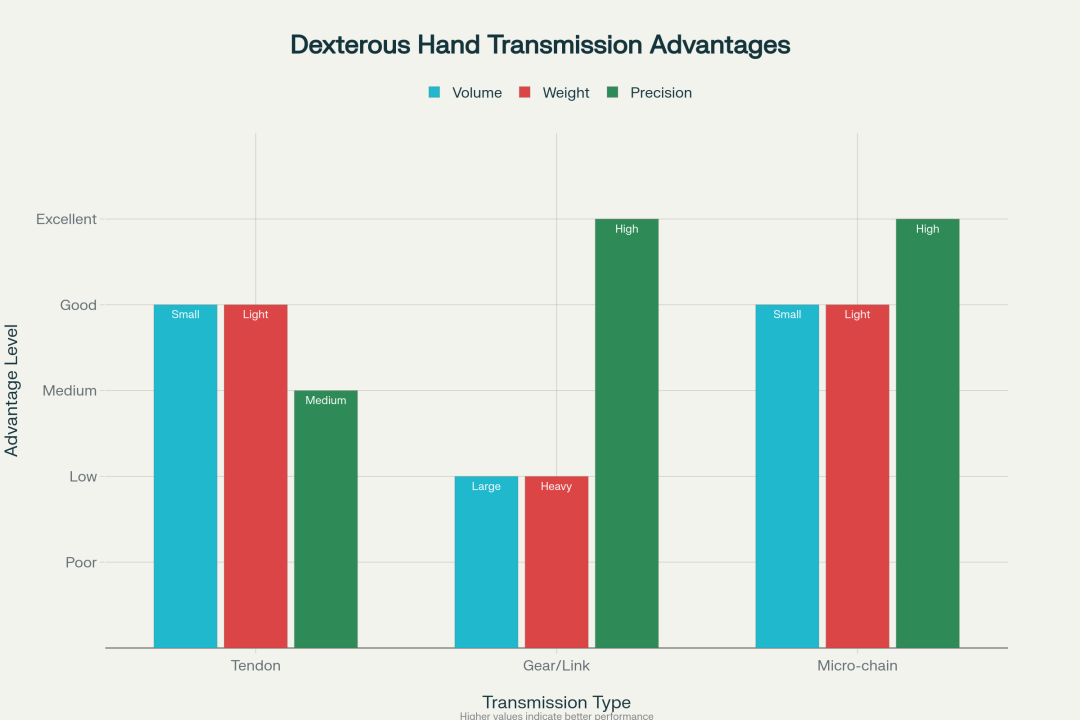 征和工业:灵巧手的“阿喀琉斯之踵” | 微链技术如何破解传动系统的“不可能三角”图23