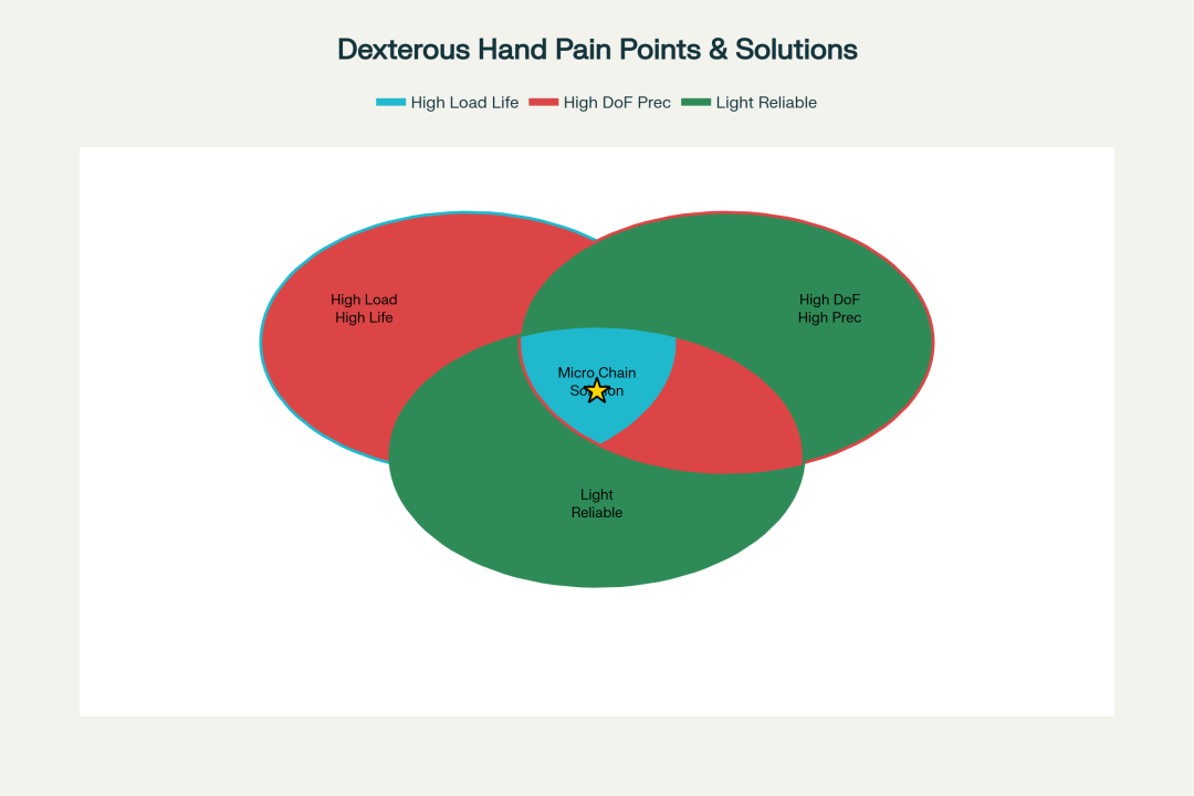 征和工业:灵巧手的“阿喀琉斯之踵” | 微链技术如何破解传动系统的“不可能三角”图26