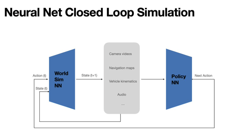 特斯拉世界模拟器亮相ICCV!VP亲自解密端到端自动驾驶技术路线图10