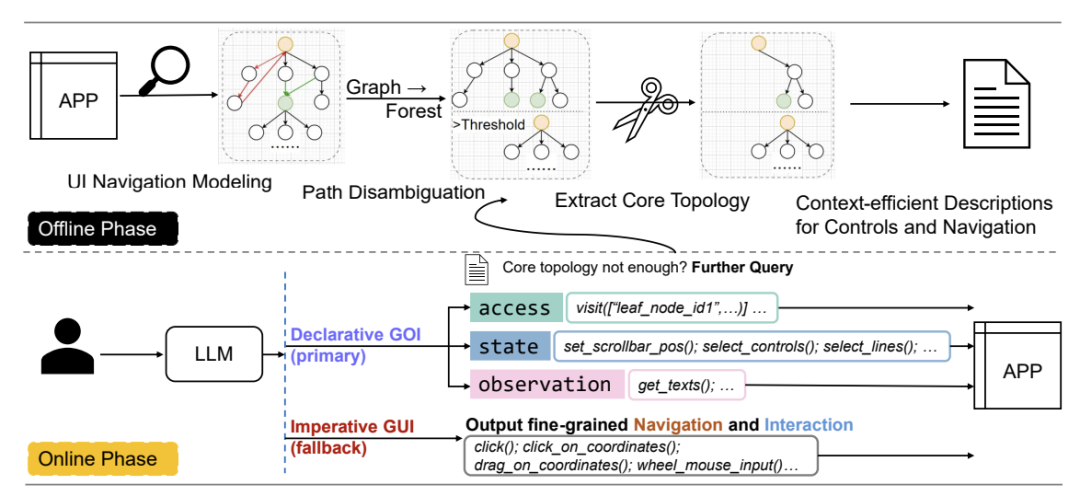 拜拜了GUI!中科院团队“LLM友好”计算机使用接口来了图4