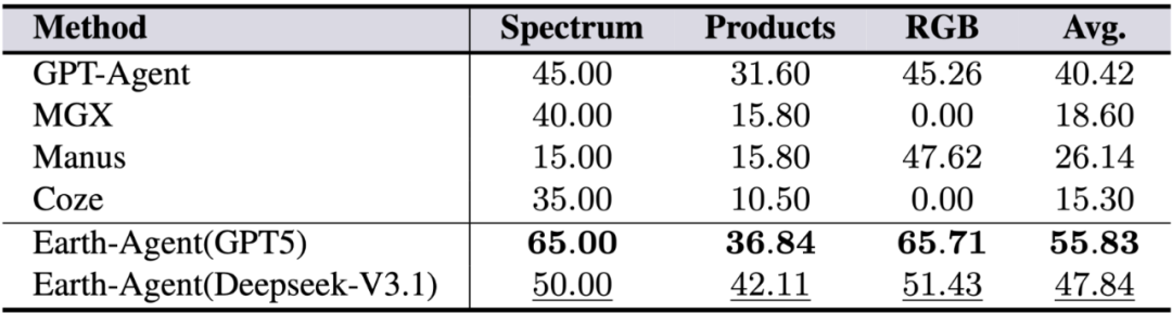 首个地球科学智能体Earth-Agent来了,解锁地球观测数据分析新范式图8