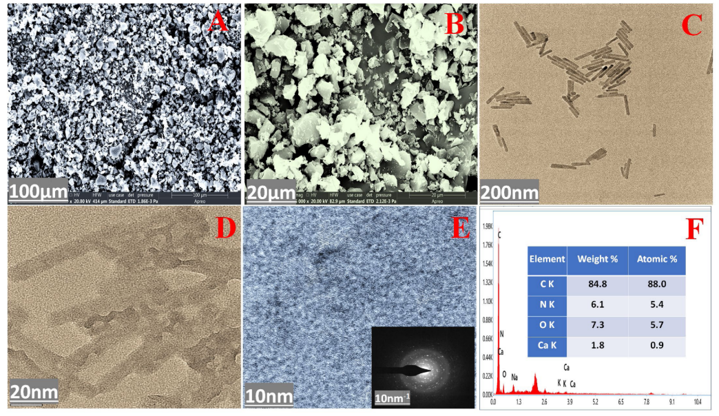 J Mol Struct:甘薯氮掺杂活性炭用于水和土壤样品中双酚 A 的电化学检测图8