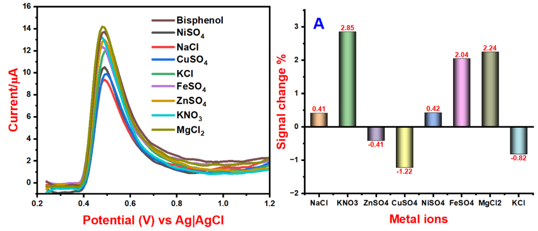 J Mol Struct:甘薯氮掺杂活性炭用于水和土壤样品中双酚 A 的电化学检测图18