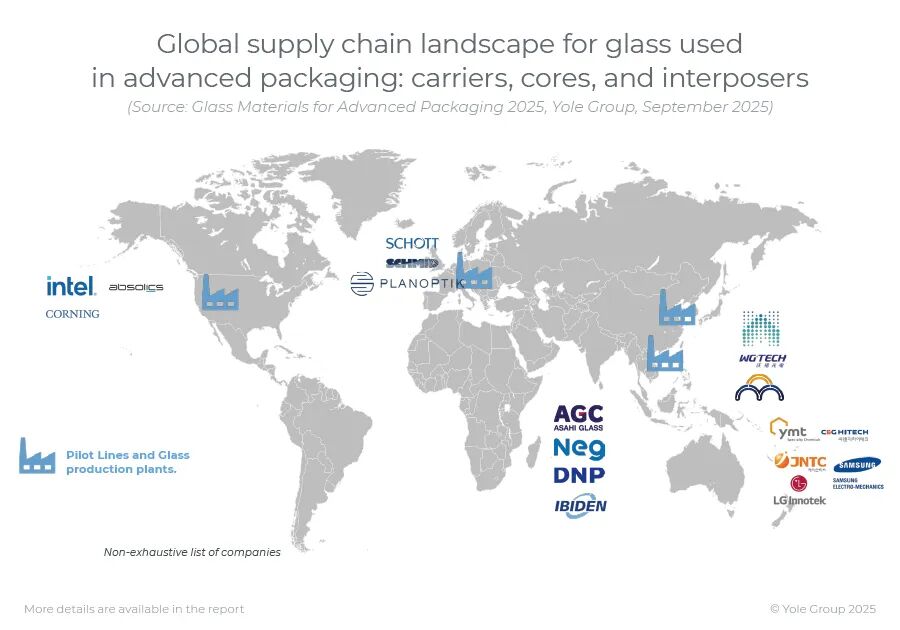 玻璃基板和玻璃中介层:人工智能和高性能计算先进封装玻璃的新增长引擎图3