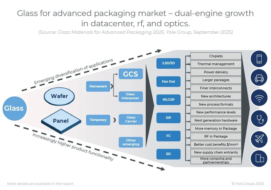 玻璃基板和玻璃中介层:人工智能和高性能计算先进封装玻璃的新增长引擎图4
