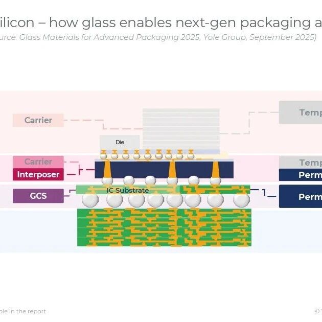 玻璃基板和玻璃中介层:人工智能和高性能计算先进封装玻璃的新增长引擎