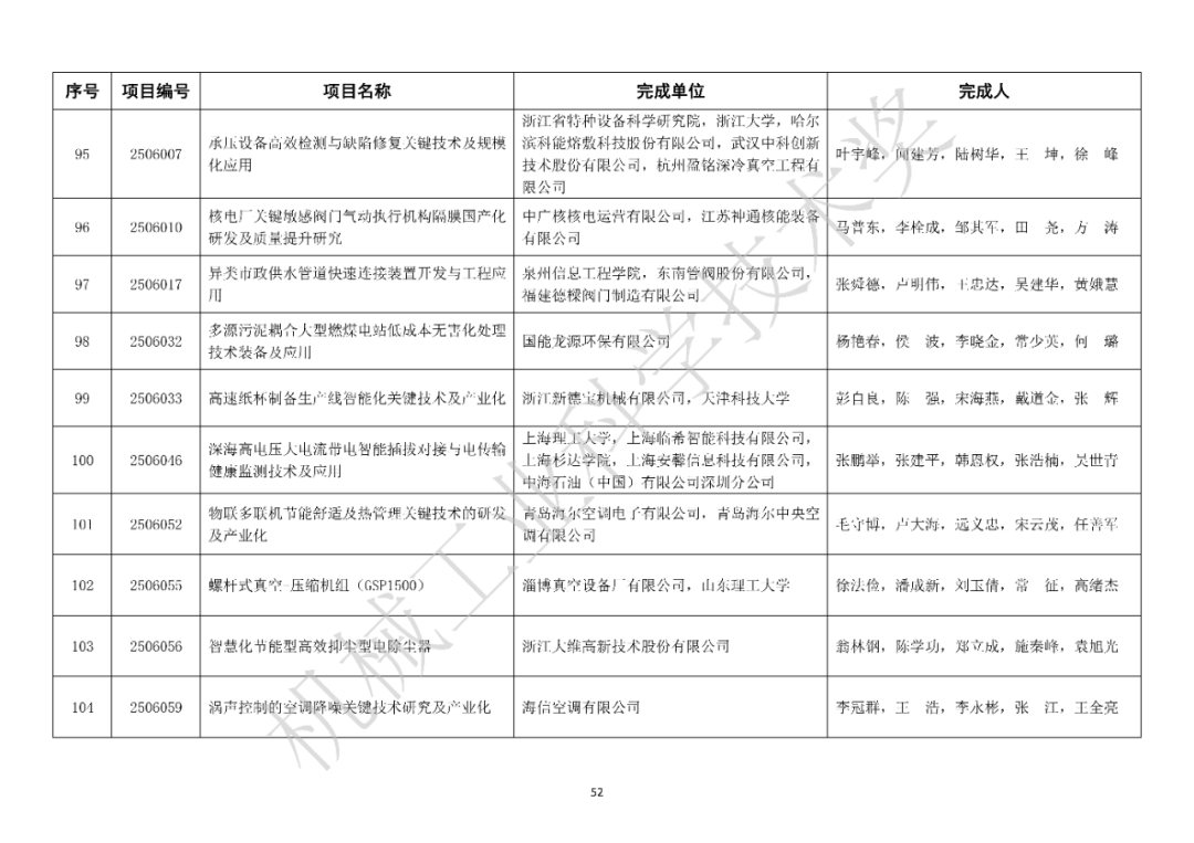 关于表彰2025年度“机械工业科学技术奖”奖励项目的通报图54
