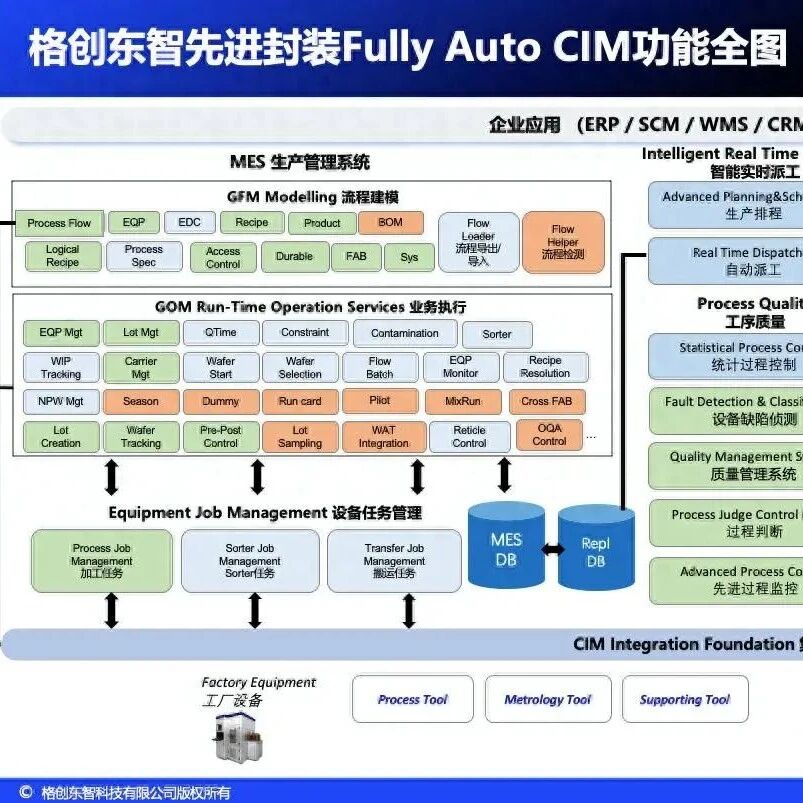 格创东智: AI 驱动先进封装, CIM 创新与行业转型