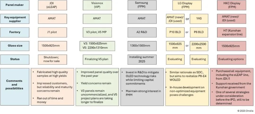 精细金属掩膜(FMM)、精细光掩膜(FPM)与喷墨打印(IJP) OLED 工艺对比分析图4
