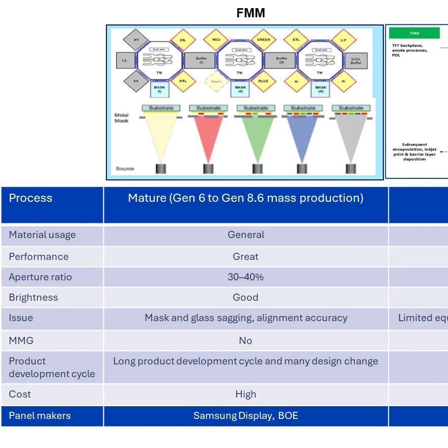 精细金属掩膜(FMM)、精细光掩膜(FPM)与喷墨打印(IJP) OLED 工艺对比分析