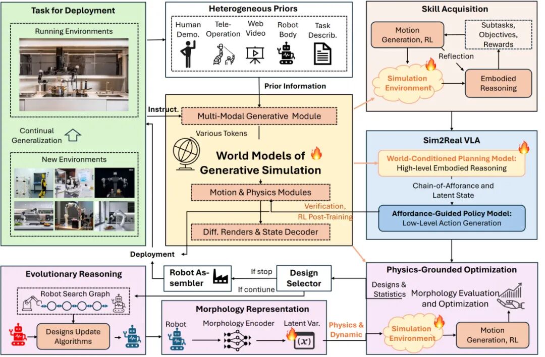 Efficiency Law, 世界模型引擎驱动的具身智能学习新范式图4