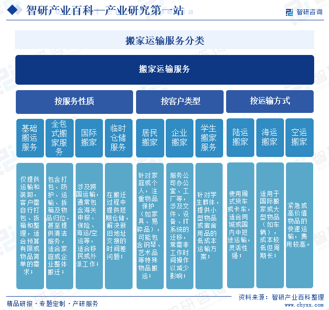 搬家运输产业现状分析(附行业政策、重点企业分析、市场竞争格局及发展趋势预测)智研咨询图2