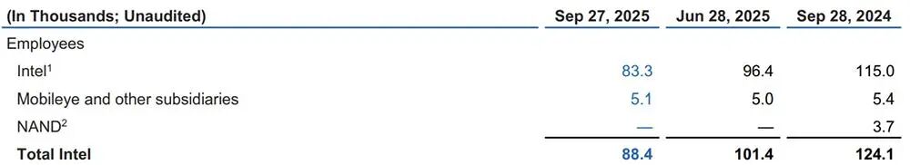英特尔的三季度“翻身仗”赌赢了什么?图4