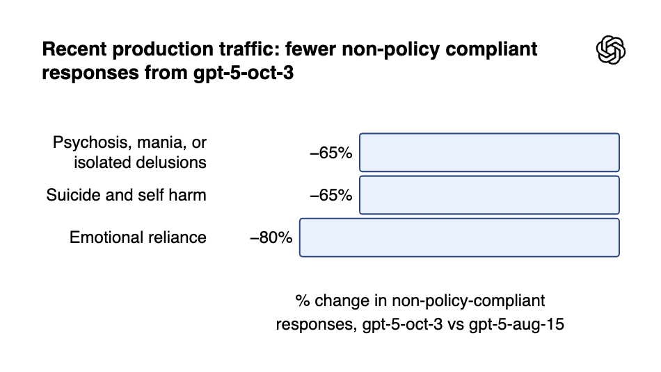 每周 100 多万人跟 ChatGPT 聊自杀，OpenAI 紧急更新「救命」图8