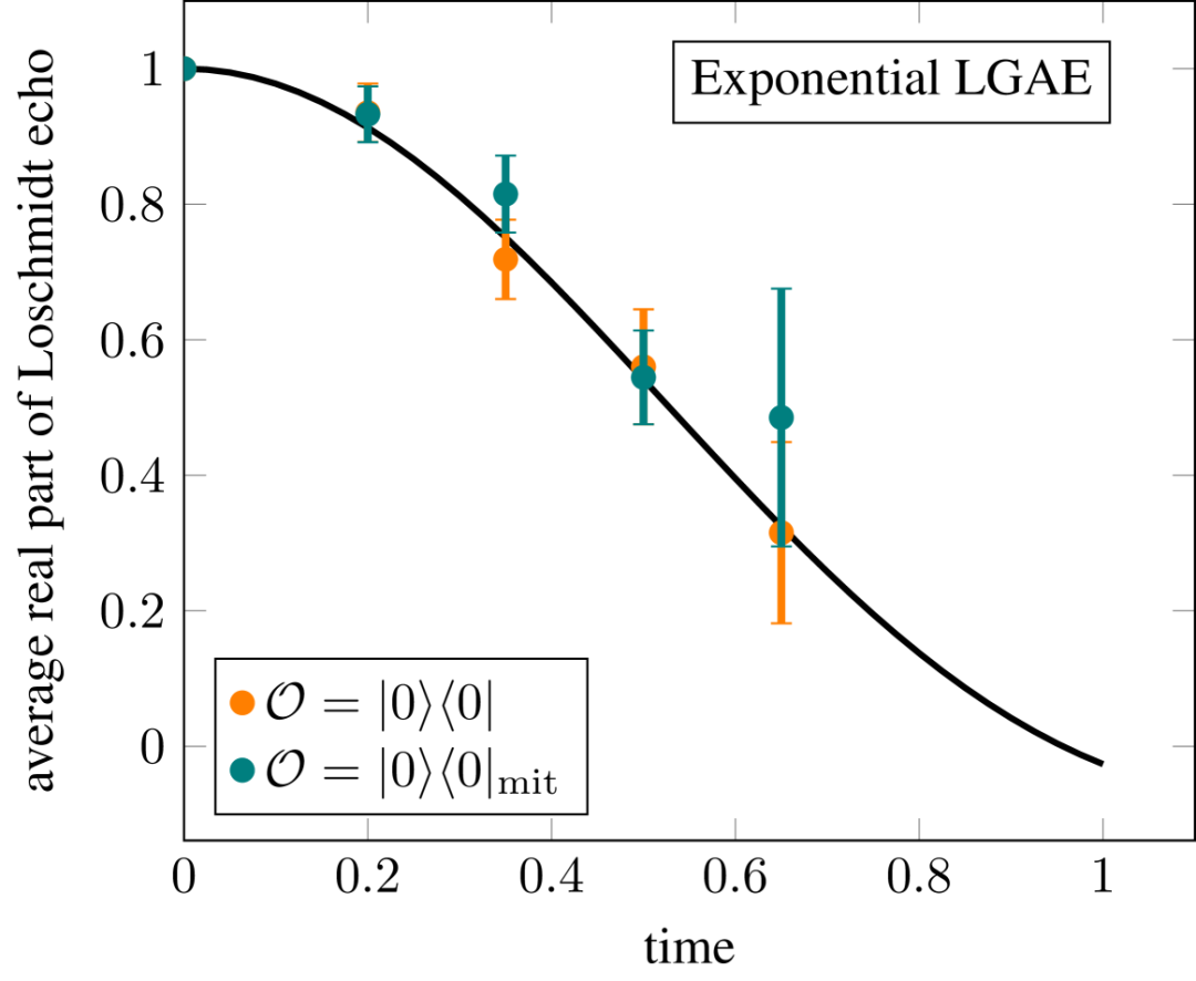 量子计算机用新算法成功模拟简化SYK模型，解决强相互作用系统的模拟难题图5