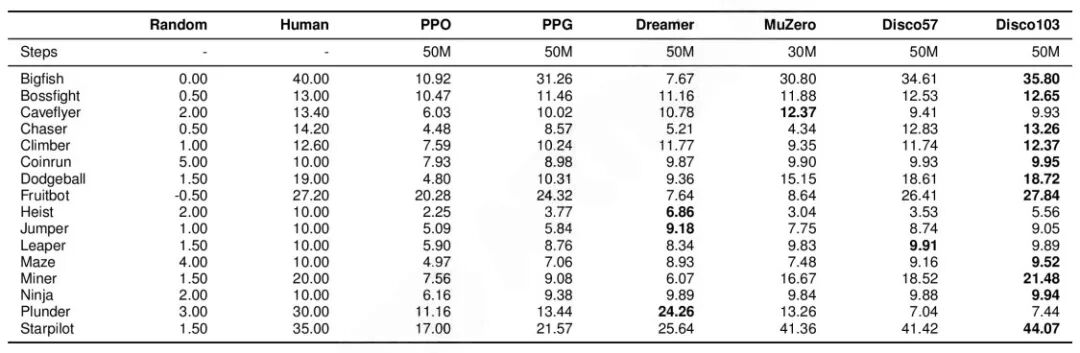 AlphaGo之父找到创造强化学习算法新方法:让AI自己设计图18