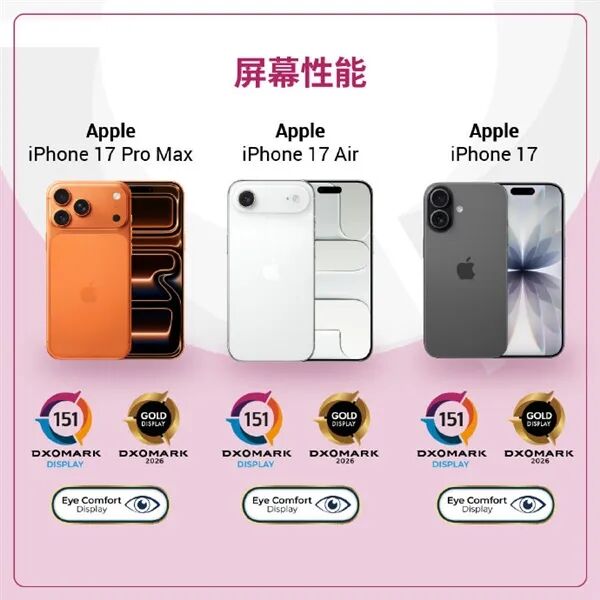 全球第25名!iPhone 17系列DXO屏幕测试出炉图1