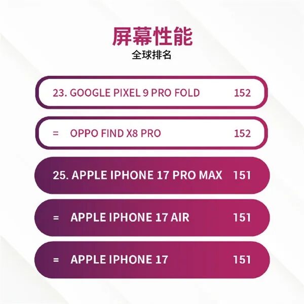 全球第25名!iPhone 17系列DXO屏幕测试出炉图2