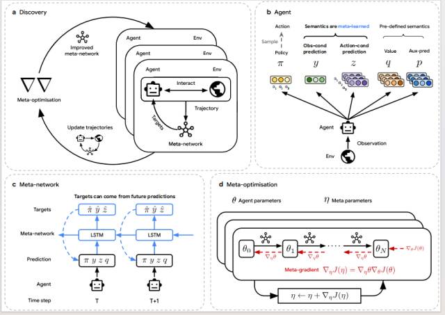 DeepMind再登Nature:AI Agent造出了最强RL算法!图4